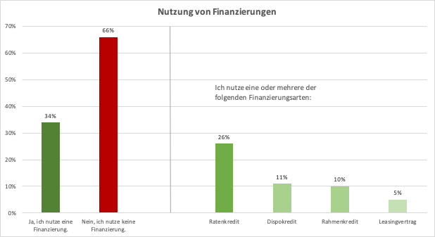 Nutzung von Finanzierungen